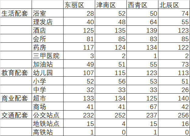 干货之天津市各区块公共资源分析（二）--环城四区
