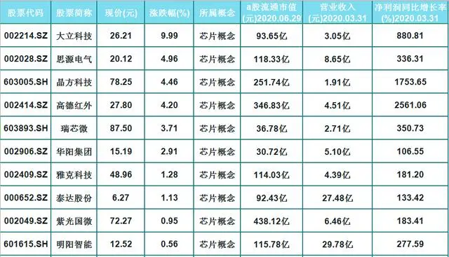 「芯片」27只芯片概念股（名单）一览，净利润同比增长率高达2561%