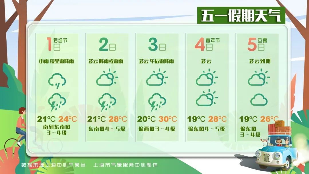 【】明日气温冲刺31℃！  您的“五一”天气已到账