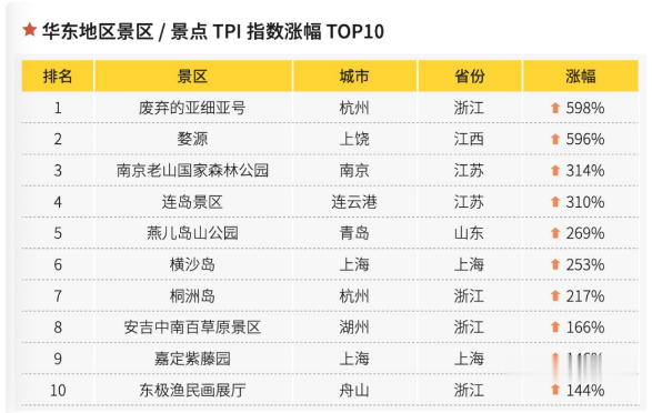 在线旅游|上半年最火的7大网红景区！