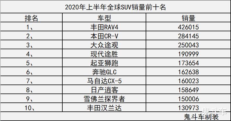 2020全球SUV銷量前10：豐田RAV4奪冠 途觀第三 漢蘭達第十-圖2