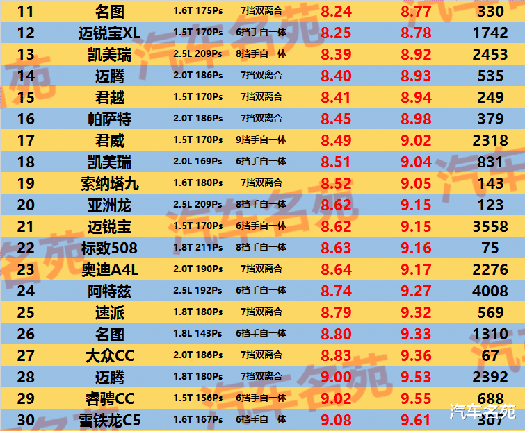 『本田雅阁』中型车“油耗”最新排行榜:帕萨特、雅阁前十,亚洲龙博瑞很意外!
