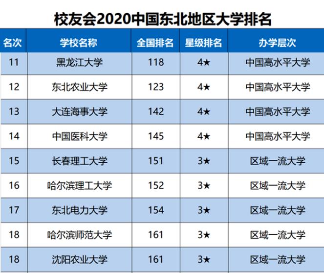 高校|东北三省重点大学名单和2020年最新排行榜,哪些大学排位最抢眼?