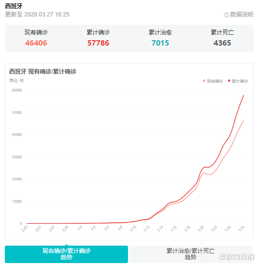日本：截止到3月27日18时，西班牙疫情失控，新增跃居欧洲第一、全球第二