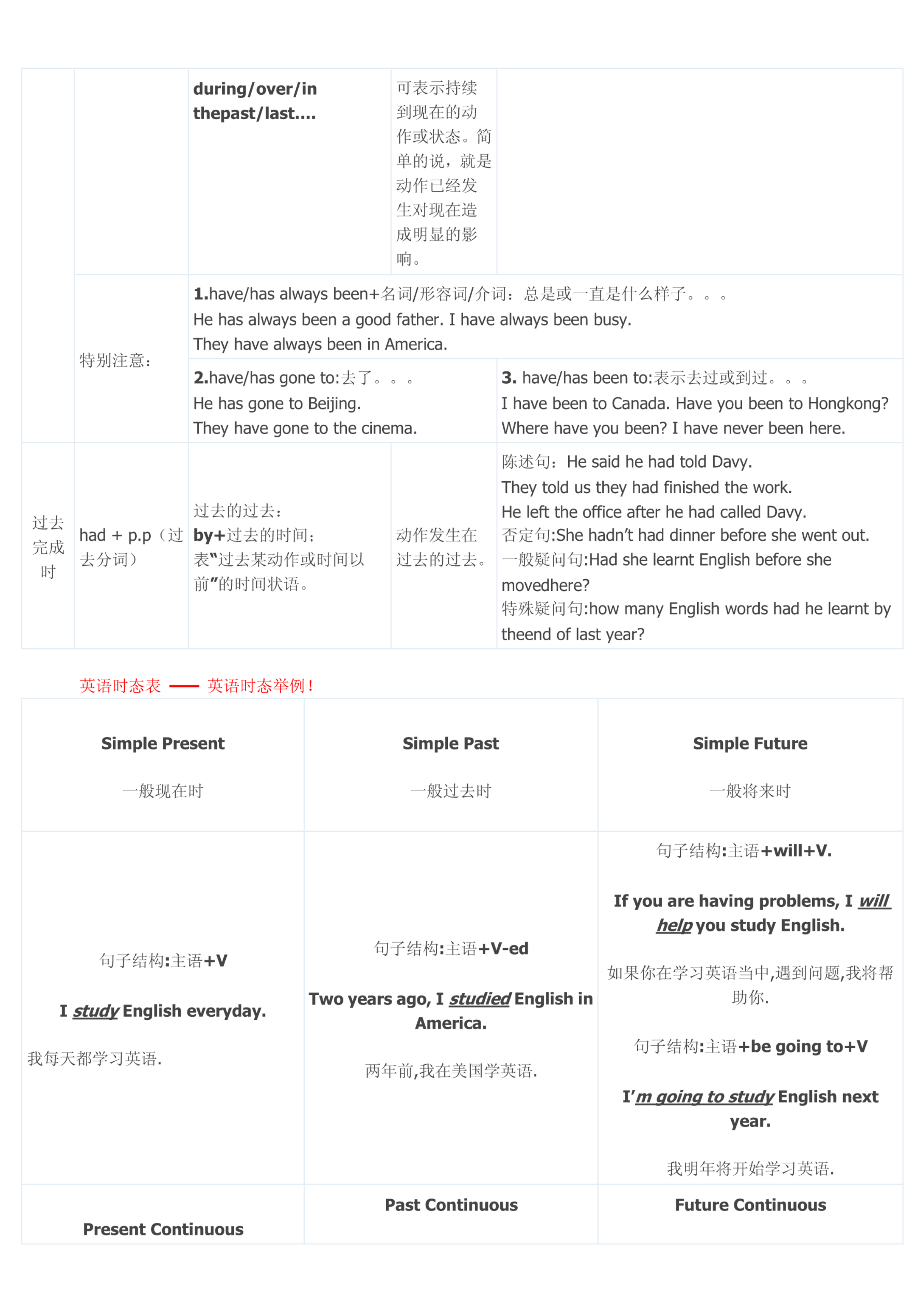 高中英语|高中英语十六时态表格总结(很全面)内容不多,一遍就能记得住