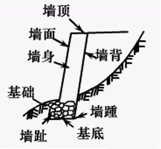 最全挡土墙设计解读！