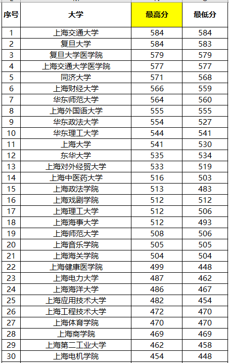 「上海市」2019上海市大学录取排名10强，复旦第一，上交第二？