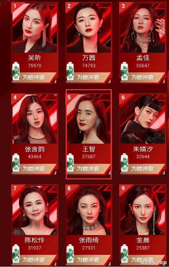 「乘风破浪的姐姐」《乘风破浪的姐姐》人气榜：张含韵第四，孟佳第三，榜首让人意外！