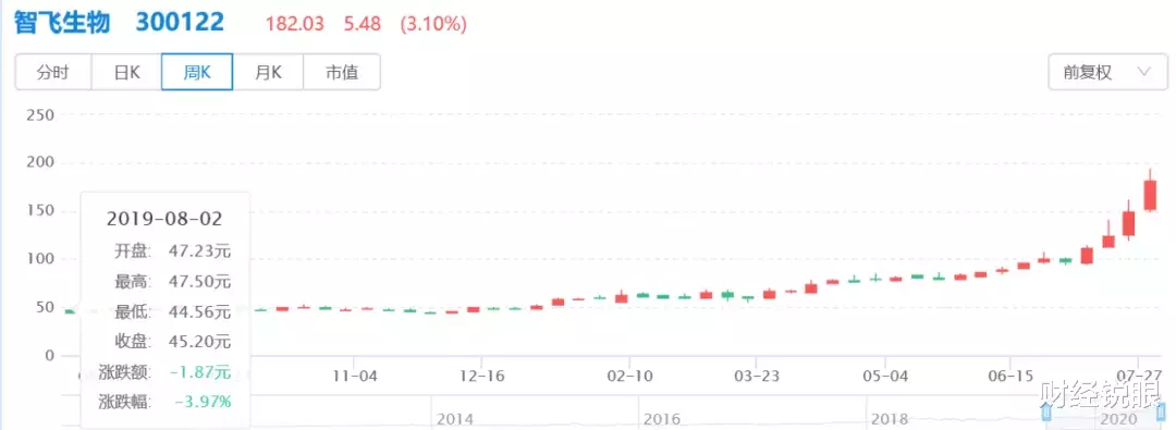 瘋狂的疫苗股：1年暴漲10倍，3000億巨頭被大筆套現！-圖4