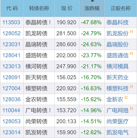 #打新#可转债的杀猪盘来了!