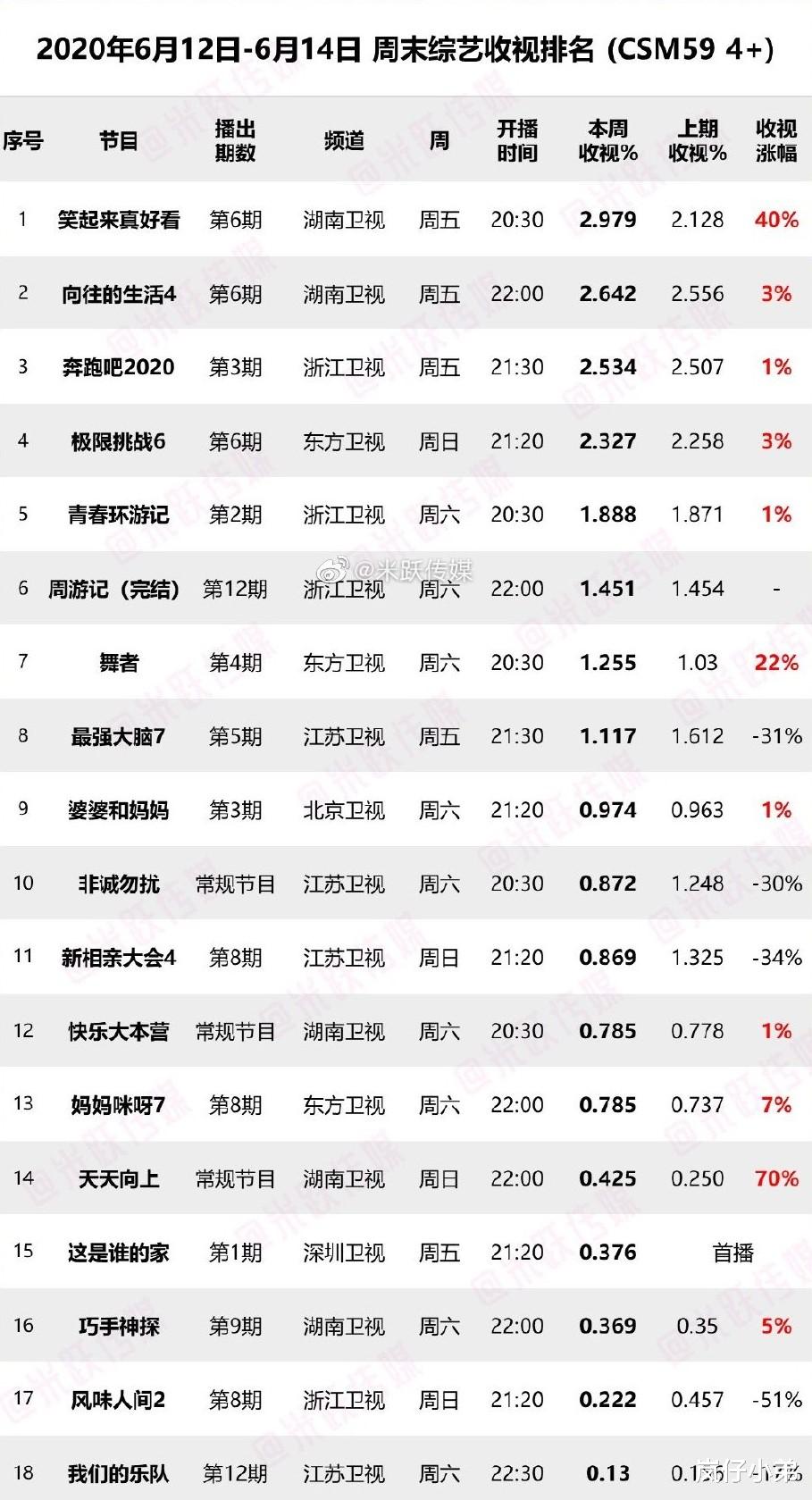 奔跑吧兄弟■上周末综艺收视率出炉,《跑男》《极挑》跌下神坛,黑马综艺夺冠!