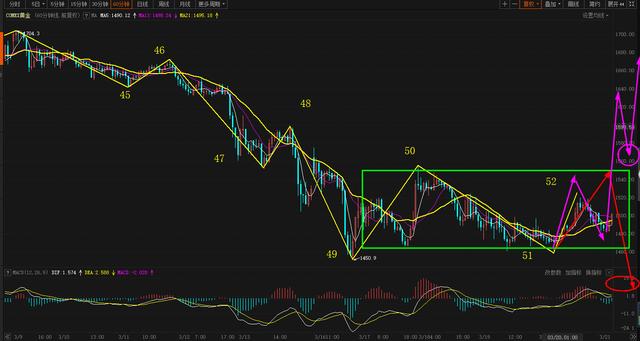 『黄金』再度跌破1500点,黄金走势为什么这么迷?