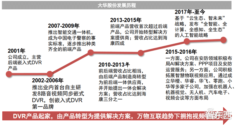 电子商务|海康大华掀起安防革命！119页报告揭秘万亿视频物联市场