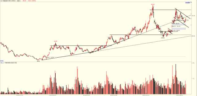 「股市」长电科技现黄金坑,行情柳暗花明