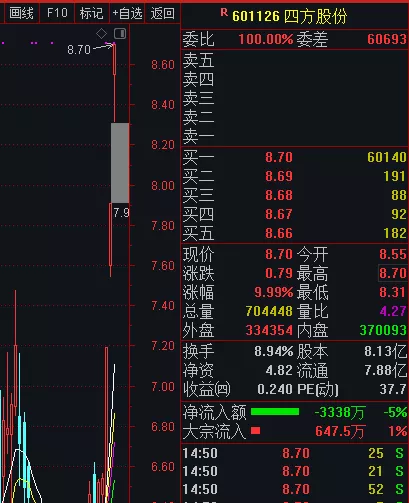 『』闭着眼睛抄底，低吸（601126），不要放飞大牛股！