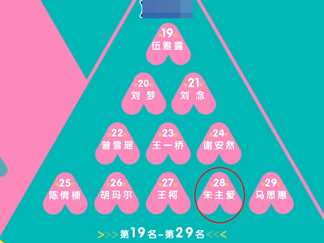 朱主爱|《创3》最新排名：姜贞羽跌出出道位，朱主爱、姚慧成工具人