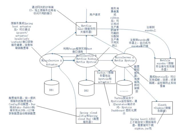 spring|Spring Cloud 组件介绍