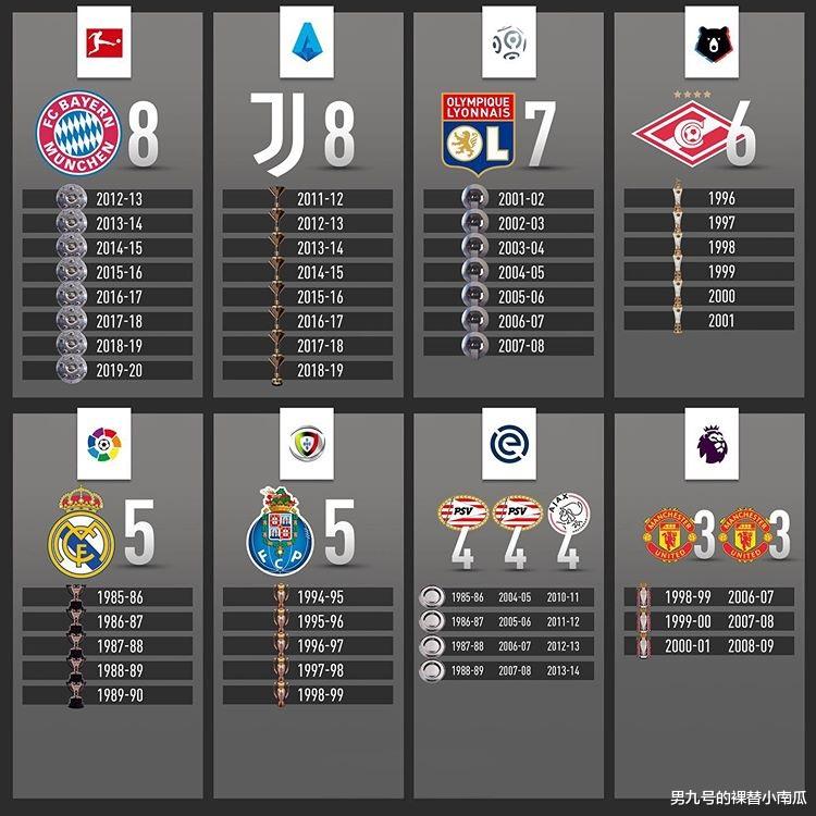 德甲■欧洲各国联赛最长的冠军连庄纪录