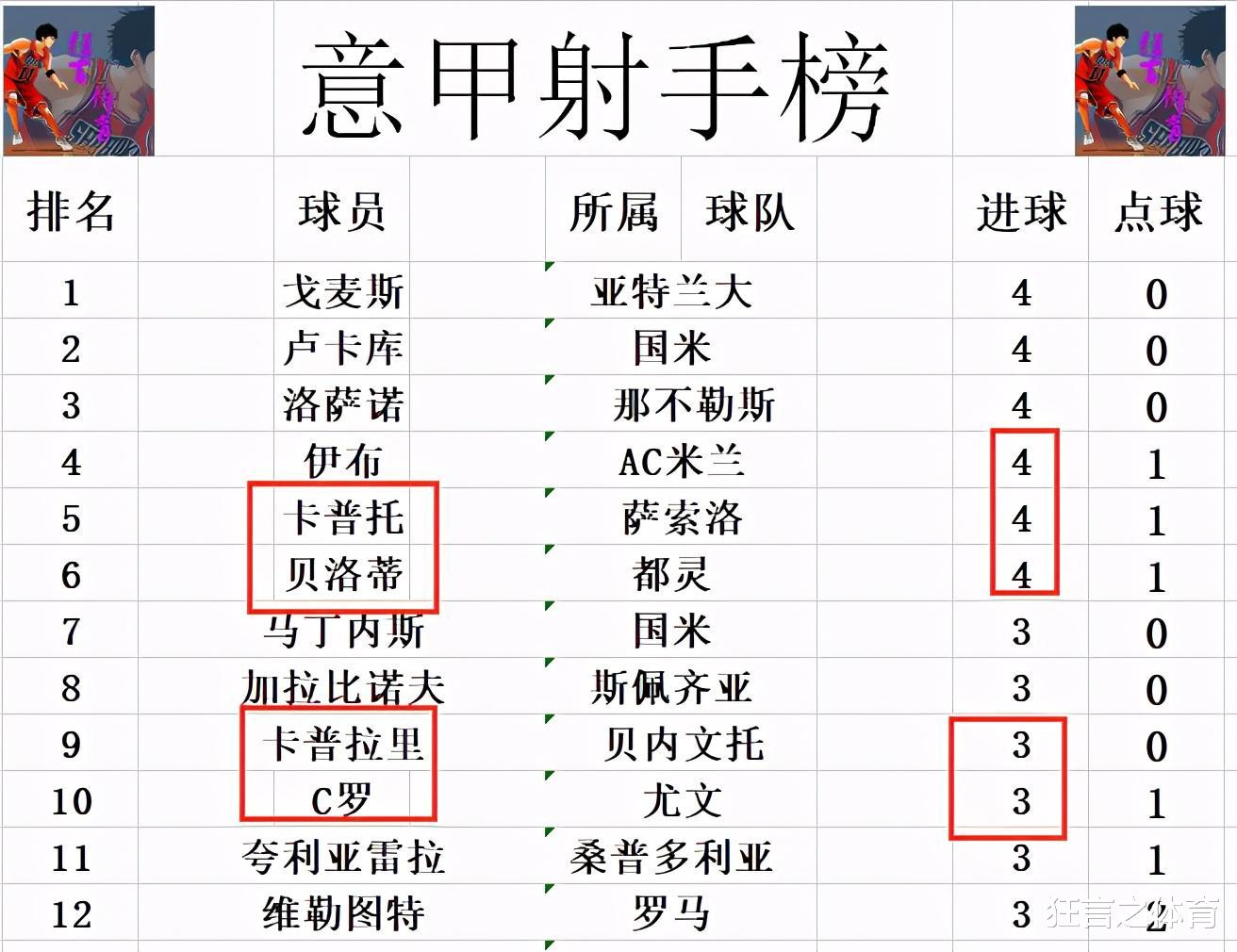 罗马|意甲最新积分战报 罗马逆转大胜追上国米 尤文被挤出前4