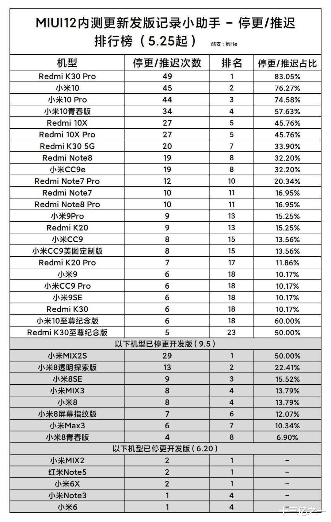 MIUI|MIUI停更引众怒，雷军微博下抱怨声一片