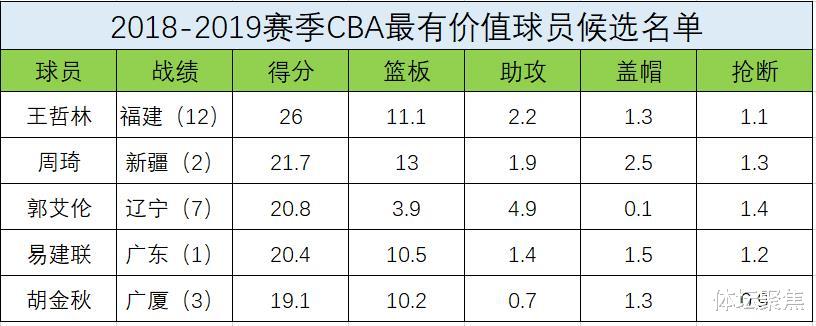 MVP|再这么打下去，周琦就要捧起常规赛MVP了