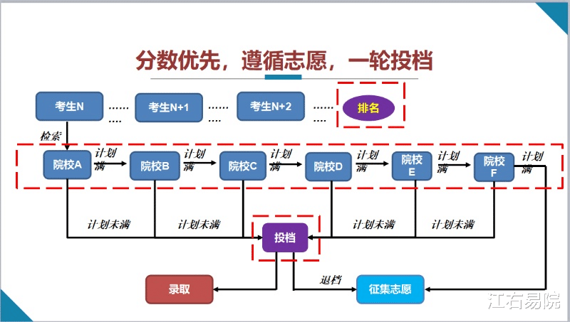 |案例分析:高考是怎样录取的?填写服从调剂后会发生什么?