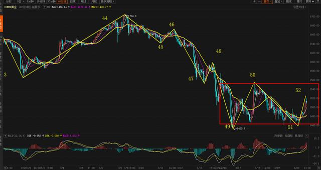 『黄金』再度跌破1500点,黄金走势为什么这么迷?