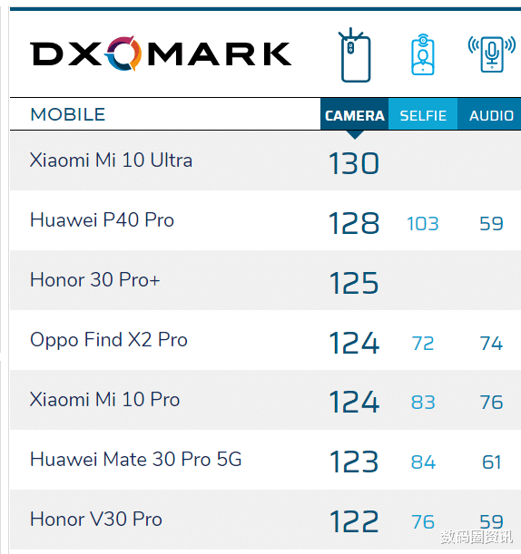 小米科技|全体起立！小米10至尊版拍照130分屠榜，超越华为登顶世界第一！