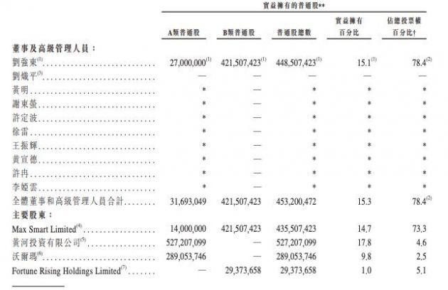 oppo reno▲京东最新股权曝光：刘强东持股15.1% 腾讯持股17.8%