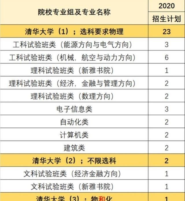 清华大学|最新！清华、北大多省录取分数线公布，速来围观