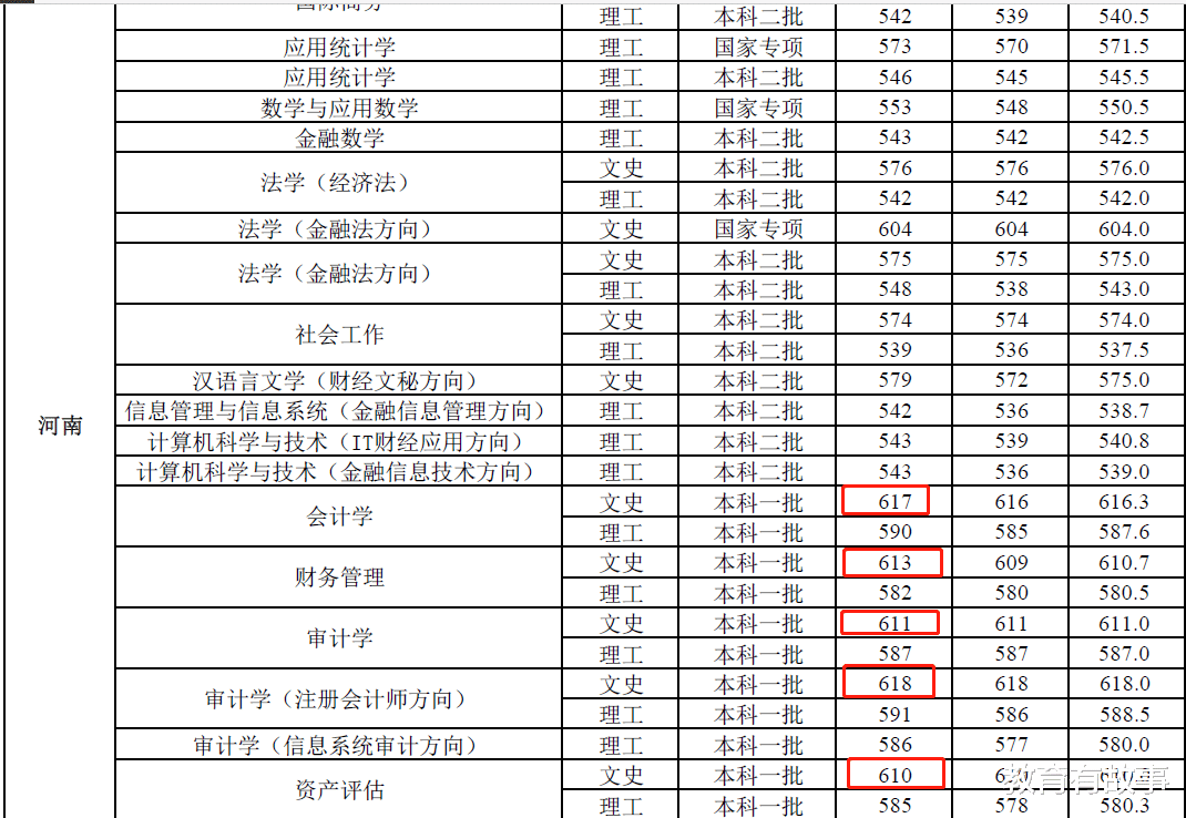 「上海市」我国最低调的学院，高考在本二录取，很多专业分数线却超过600分