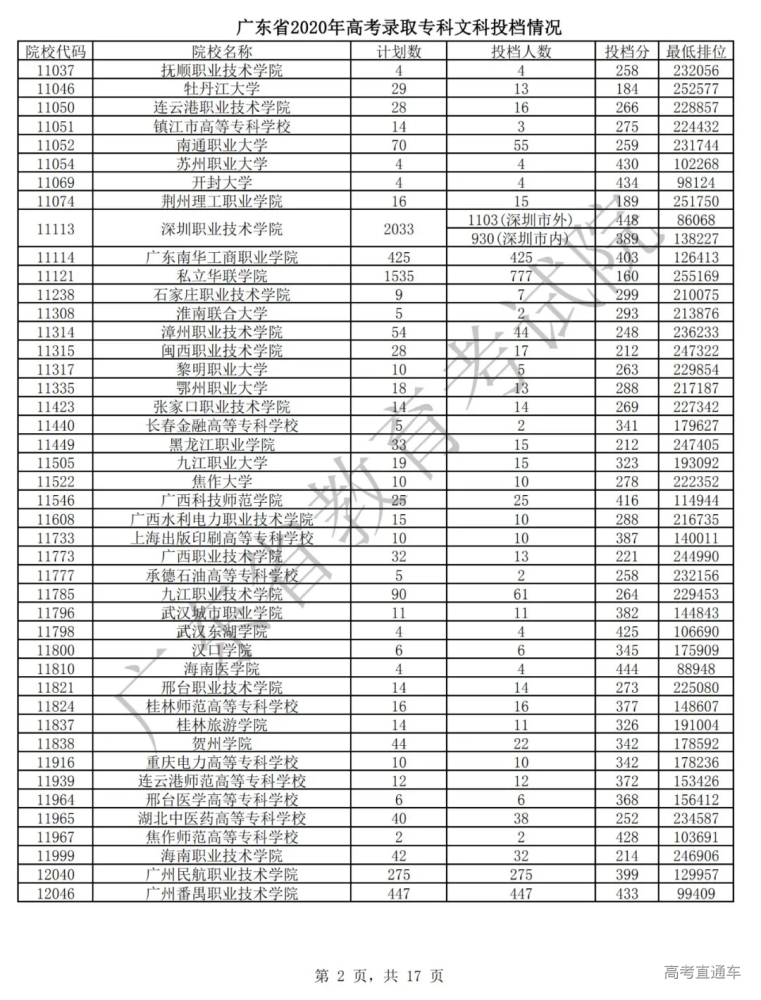 投档分数线|吓人!全国各省专科投档线汇总,这些学校投档分竟比本科还高!