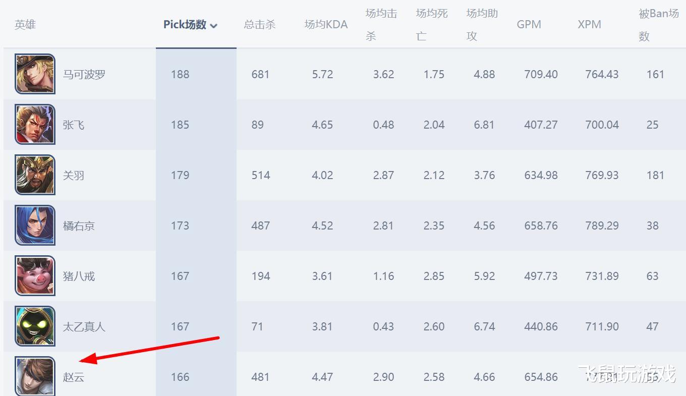 赵云：王者荣耀：“全能战士”横空出世，KPL出场率登顶，收割能力满分