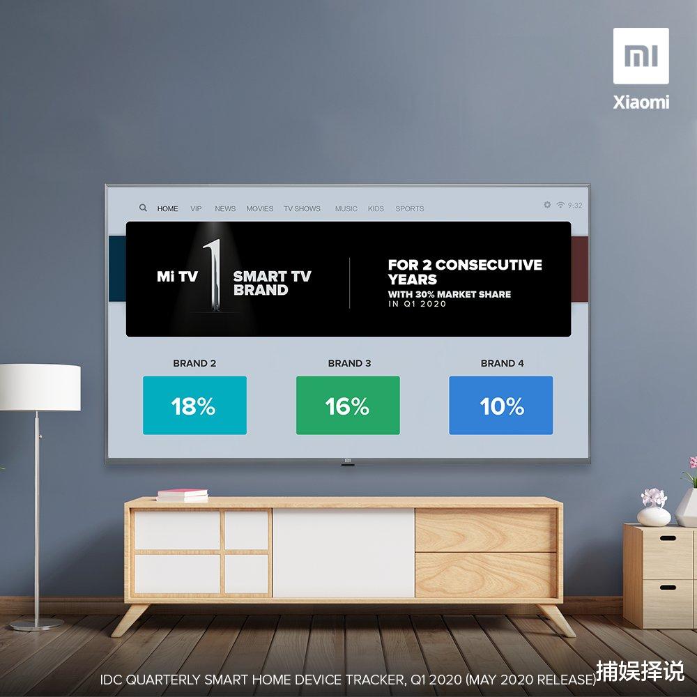 「小米科技」小米电视受挑战！尽管连续8季度印度销量第一， 市场份额却降至30%！