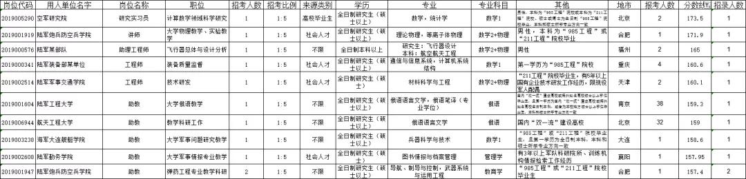 「文职」2020军队文职，笔试考多少分比较稳？公布往年入围分数