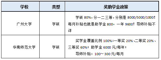 国家奖学金▲奖学金全覆盖！读研三年竟然能赚这么多……