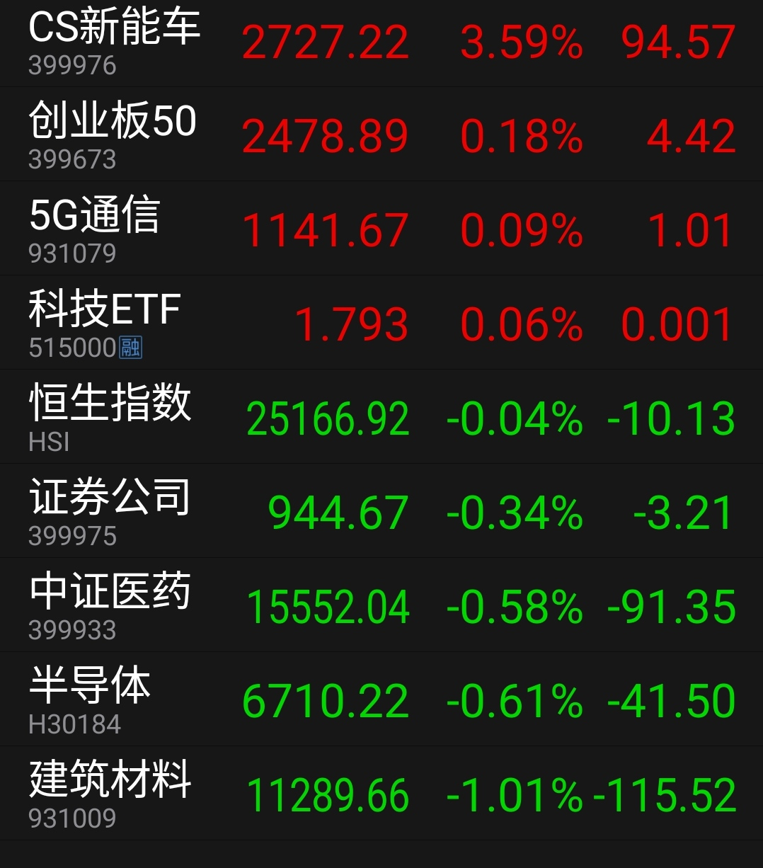 芯片|芯片、医药、券商、科技等板块今日分析及个人操作!(不动)