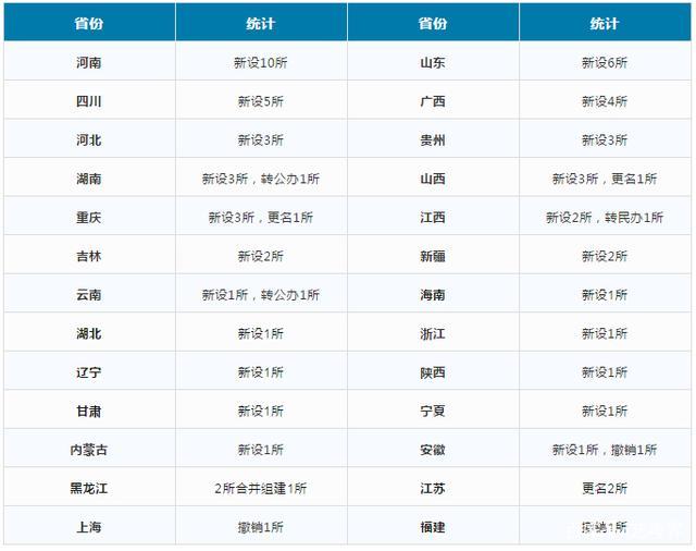 「高校」新设56所高校！教育部下发2020年度专科高校备案名单！