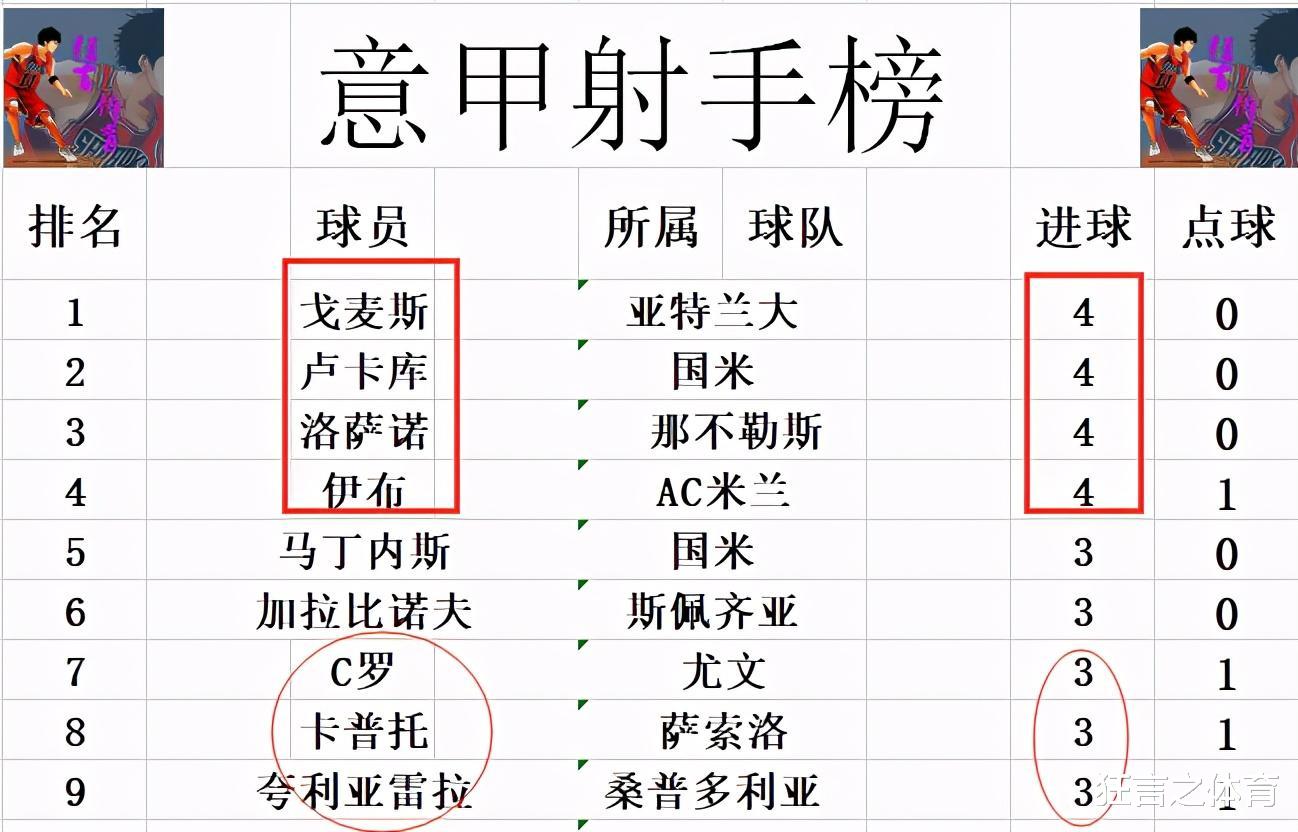 吴谨言|意甲最新积分战报 伊布说到做到AC米兰4连胜登顶 那不勒斯超尤文进前3