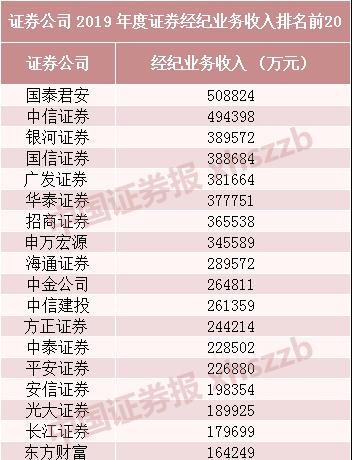中信证券|2019年度券商经营业绩排名来了！中信证券四大指标再度领跑