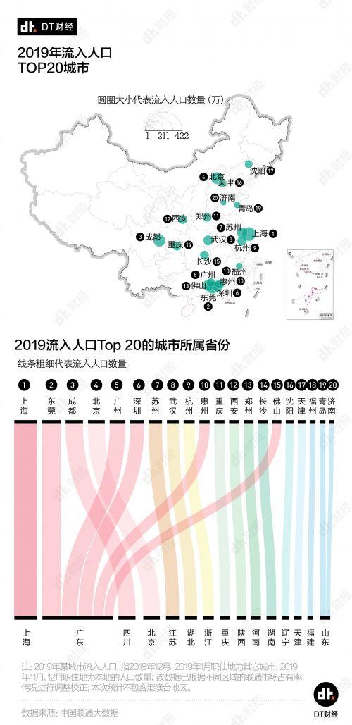 广东省|2019年流入人口TOP10城市：第二你猜不到