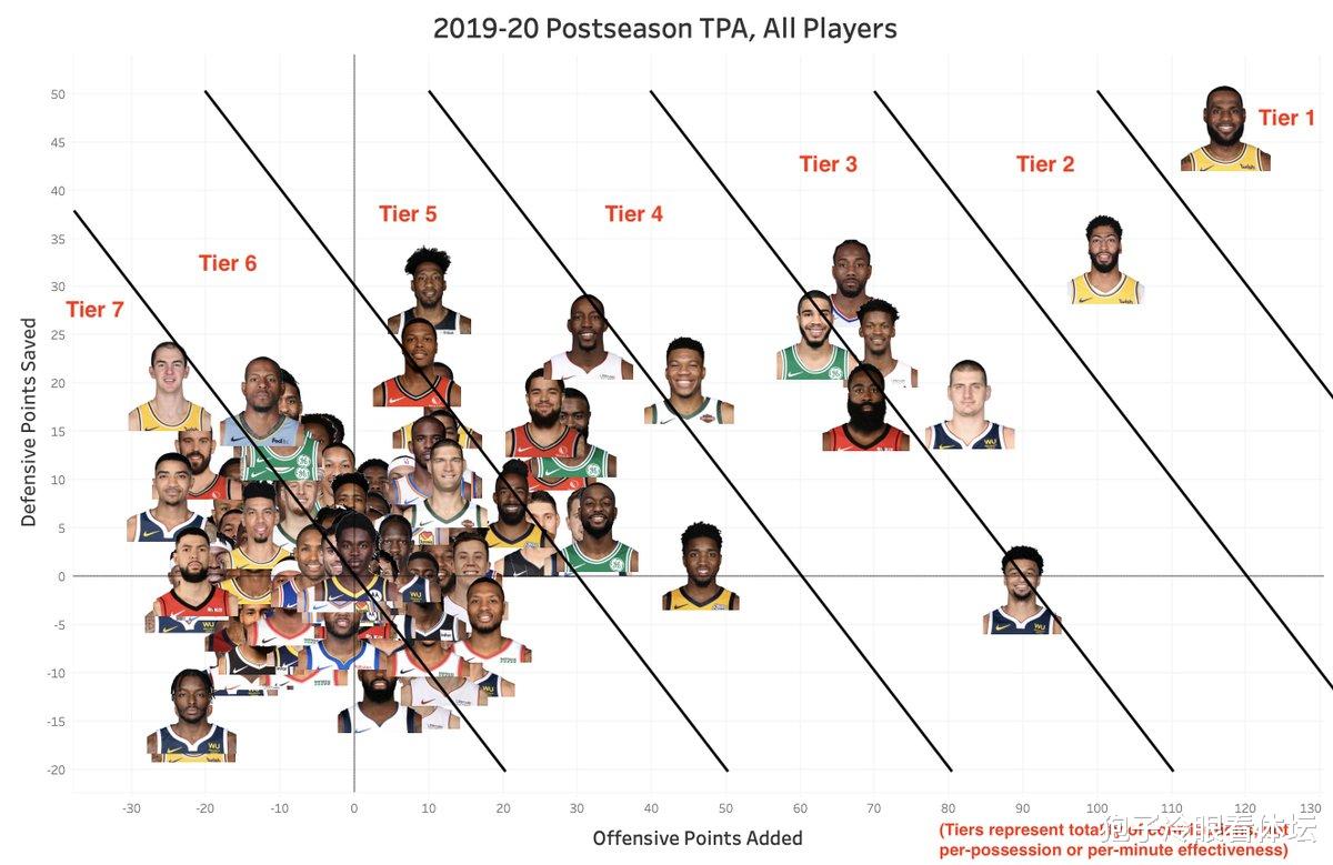 欧盟|尘埃落定！季后赛所有球员排名 湖人悍将倒数第一 辜负了所有人的信任