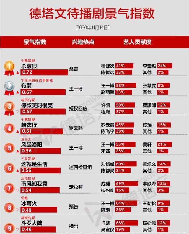 罗云熙|待播剧指数排名，肖战成毅未进前五，罗云熙排第四，第一名太意外
