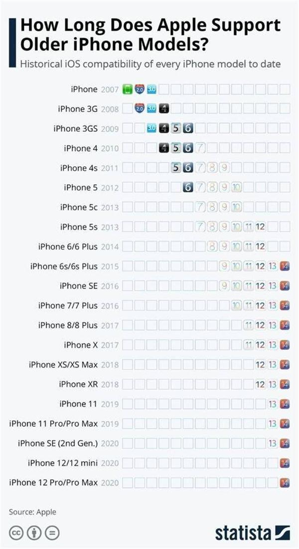 iPhone|?一台iPhone能用多久?大数据给出答案,苹果价格贵并非没道理