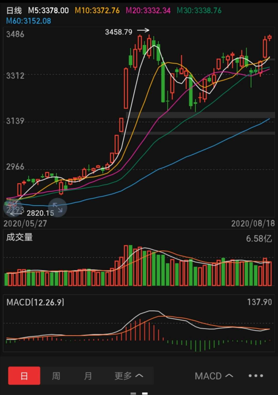 大盤關鍵點位-2020.8.19每日投資日記-圖3