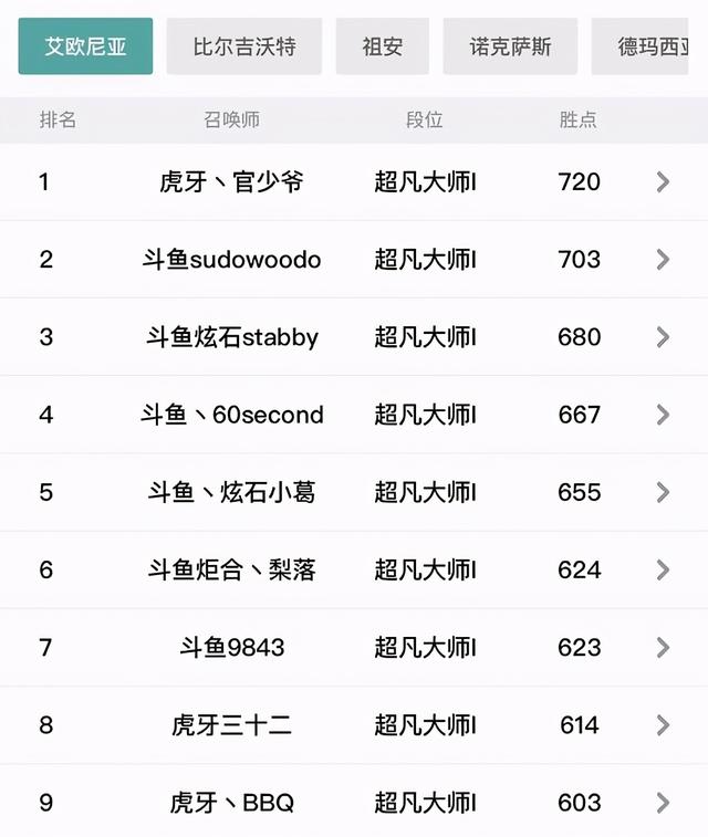 国服|云顶之弈S4：月神明昼猎成版本最强阵容？官总带徒冲上国服第一