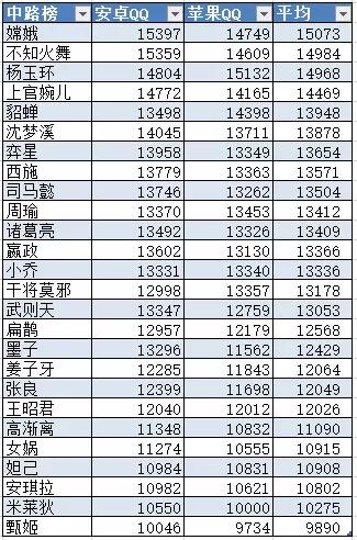 【国服】王者荣耀各位置国服战力，嫦娥马超破一万五，最高孙尚香最低庄周