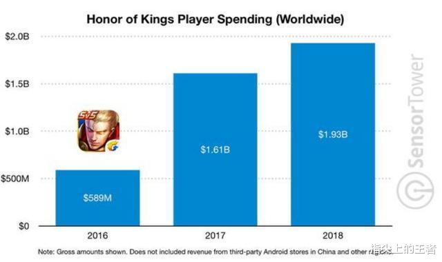 王者荣耀|王者荣耀：我问一下，我儿子充了多少钱？玩家，六块