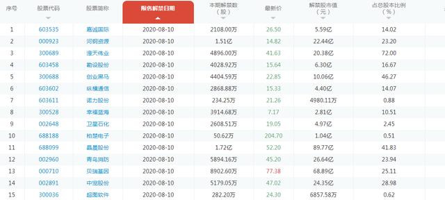 中國股市：下周一（8月10日）手上持有這些股票的要小心-圖3