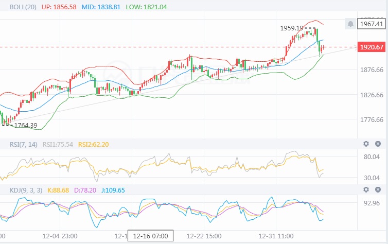 黄金 1.7黄金下跌50美金触及1900，反弹还得跌！